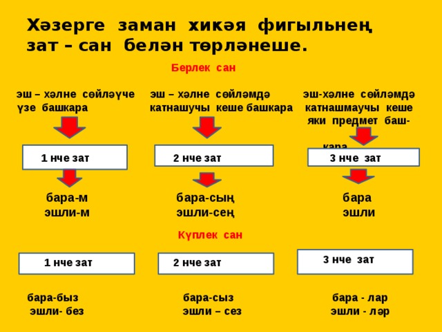 Хәзерге заман хикәя фигыльнең  зат – сан белән төрләнеше.  Берлек сан  эш – хәлне сөйләүче эш – хәлне сөйләмдә эш-хәлне сөйләмдә үзе башкара катнашучы кеше башкара катнашмаучы кеше  яки предмет баш-  кара 1 нче зат 2 нче зат 3 нче зат  бара-м  бара-сың  бара  эшли-м  эшли-сең  эшли  Күплек сан 3 нче зат 1 нче зат 1 нче зат 2 нче зат бара-быз бара-сыз бара - лар  эшли- без эшли – сез эшли - ләр 