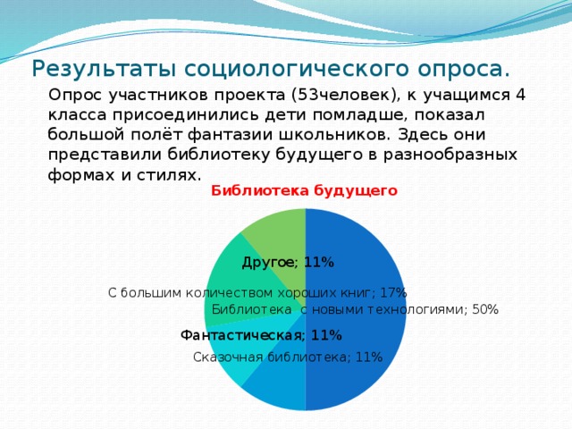 Результаты социологического опроса.  Опрос участников проекта (53человек), к учащимся 4 класса присоединились дети помладше, показал большой полёт фантазии школьников. Здесь они представили библиотеку будущего в разнообразных формах и стилях. 