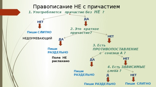 Отметьте слитное написание не с причастиями план не намечен