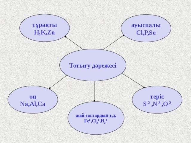 Барлық күрделі қосылыстағы металдар тек қана оң тотығу дәрежесін көрсетеді. Бейметалдар оң және теріс тотығу дәрежесін көрсете алады. Бейметалдар сутекпен және металдармен қосылыстарында үнемі теріс мәнге ие. Элементтің ең жоғарғы (максимальді) тотығу дәрежесі периодтық кестедегі топтың нөміріне байланысты болады. Металдардың ең кіші тотығу дәрежесі нөлге тең болады. Ең жоғарғы тотығу дәрежесі мен ең төмен тотығу дәрежесіндегі аралықты аралық тотығу дәрежесі деп атайды.   