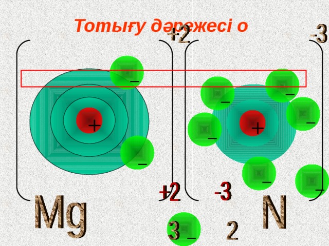  Тотығу дәрежесі бойынша химиялық формуланы құрастыру . АЛГОРИТМ: Химиялық элементтердің таңбасын жазамыз. Al S Д. И. Менделеев кестесінен элементтердің ТОТ дәрежесін табамыз Al +3 S -2 3 . ЕКОЕ тауып индекстерді анықтаймыз. ЕКОЕ=6 Al +3 S -2  Al 2 S 3   ЕРЕЖЕ:  элементтердің тотығу дәрежесінің алгебралық қосындысының жиынтығы нөльге тең.  Al 2 S 3 
