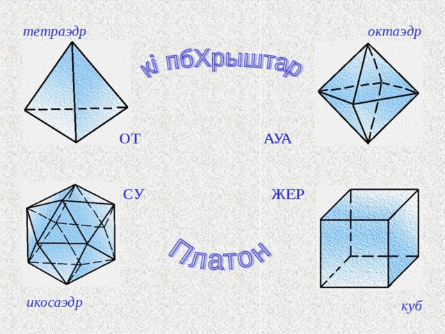 тетраэдр октаэдр ОТ АУА СУ ЖЕР Равносторонний треугольник в свою очередь является одной из граней тетраэдра, октаэдра и икосаэдра, а квадрат – гранью куба. Эти правильные многогранники Платон выбрал в качестве мельчайших сложных атомов (стихий). Платон очень наглядно объяснял ученикам все возможные превращения с помощью частиц-треугольников. А вам я предлагаю пофилософствовать вместе с Платоном выполнив задание, которое весит на стенде (напомнить, что это по желанию) – срок: неделя. Щ икосаэдр куб  