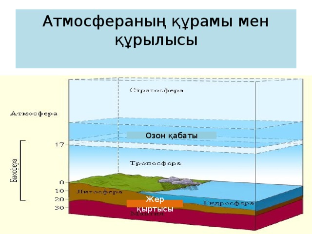 Атмосфераның құрамы мен құрылысы   Озон қабаты Жер қыртысы 