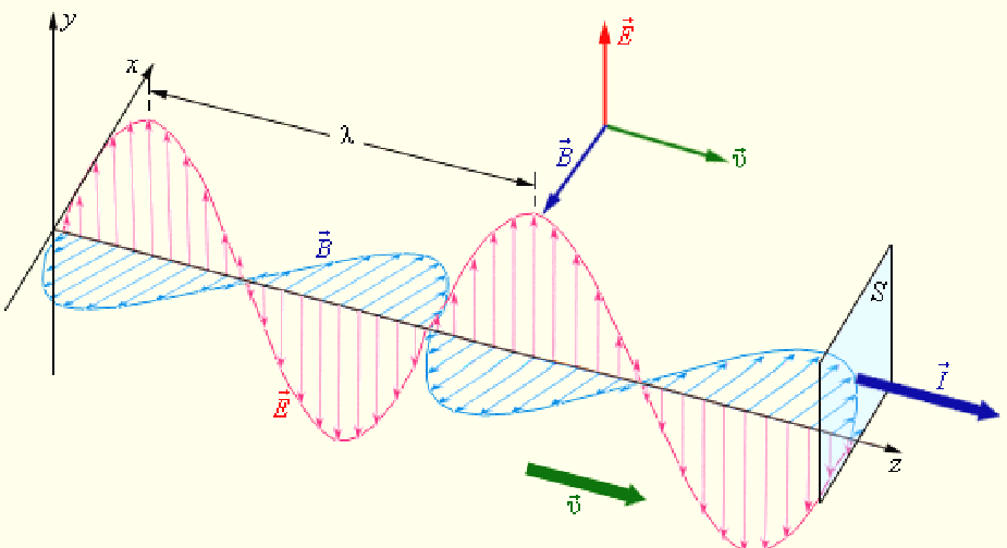 Электромагнитные поле магнитные волны. Модель электромагнитной волны рис 135. Фазовый фронт электромагнитной волны. Поперечная электромагнитная волна. Гармоническая электромагнитная волна.