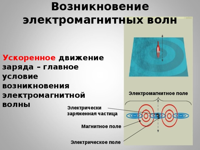 Электрическое поле электрические волны