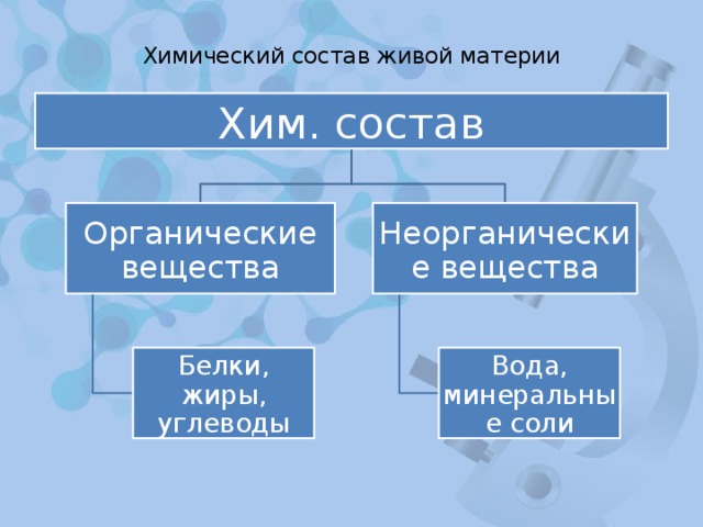  Химический состав живой материи   Хим. состав Органические вещества Неорганические вещества Белки, жиры, углеводы Вода, минеральные соли 