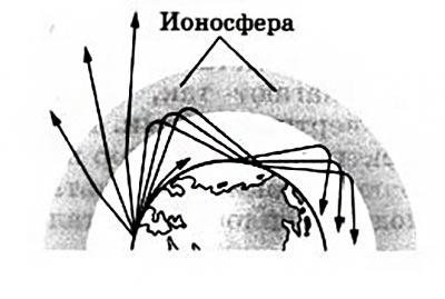 Нижняя ионосфера. Распространение радиоволн радиолокация. Ионосфера схема. Огибание радиоволнами земли. Распространение радиоволн в ионосфере.