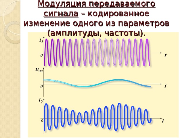 Модуляция передаваемого сигнала – кодированное изменение одного из параметров (амплитуды, частоты).  
