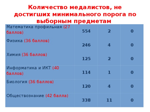 Минимальные баллы 2024