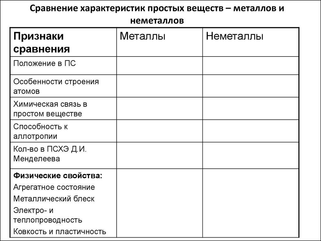 Konspekt Uroka Po Himii Nemetally Prostye Veshestva