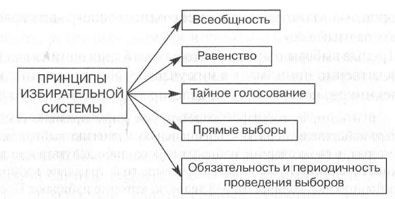 избирательное право в российской федерации практическое занятие
