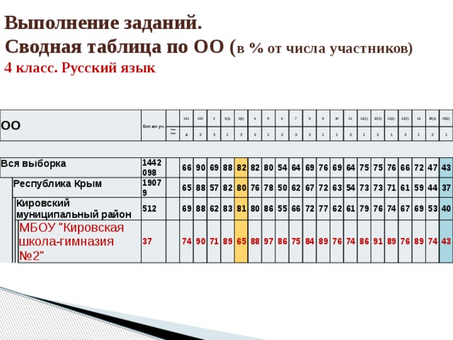 Vpr edu gov ru результаты впр. Таблица Результаты ВПР. Таблица анализа ВПР. Результаты ВПР анализ. Таблица оценки результатов ВПР.