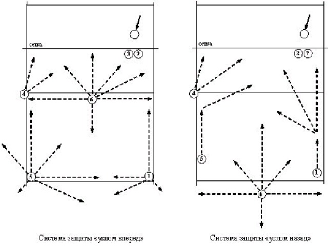Углом вперед. Система защиты углом назад в волейболе. Система защиты углом вперед в волейболе. Тактика защиты в волейболе схема. Тактические действия игроков в защите в волейболе.