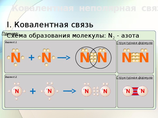 Ковалентная неполярная связь. I. Ковалентная связь Пример:  Схема образования молекулы: N 2 - азота Вариант 1 Структурная формула N N N N N N N N + Вариант 2 Структурная формула + 12 