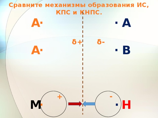 Сравните механизмы образования ИС, КПС и КНПС. А А · · δ- δ+ В · А · - + M  · H · 
