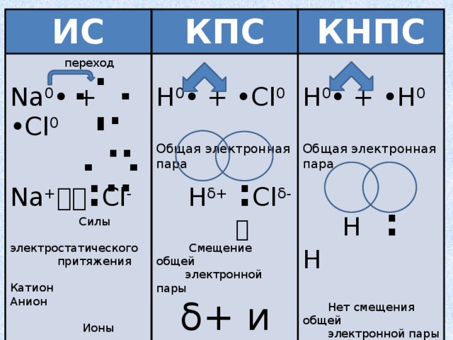 .. .. ИС  переход КПС Металл-неметалл КНПС Неметалл-неметалл Na 0 • + •Cl 0  H 0 • + •Cl 0  Простые вещества неметаллы Na +  : Cl - Общая электронная пара H 0 • + •H 0   H δ+ : Cl δ-  Силы Общая электронная пара    электростатического  Смещение общей  притяжения  электронной пары  H  : H  δ+ и δ- Катион Анион  Частичные заряды  Нет смещения общей  Ионы  электронной пары .. .. .. .. 