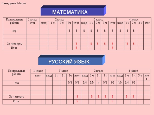 Анализ контрольных 1 класс. Результаты контрольных работ за четверть. Карточки итоги 3 четверти 2 класс математика. Система оценивания 2 класс 3 четверть. Система оценивания контрольной по математике для второго класса.