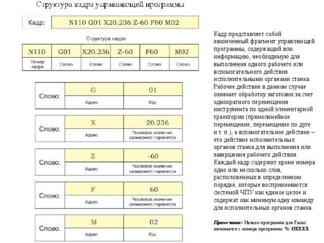 Кадр представляет собой законченный фрагмент управляющей программы, содержащий всю информацию, необходимую для выполнения одного рабочего или вспомогательного действия исполнительными органами станка. Рабочее действие в данном случае означает обработку заготовки за счет однократного перемещения инструмента по одной элементарной траектории (прямолинейное перемещение, перемещение по дуге и т. п.), а вспомогательное действие – это действие исполнительных органов станка для выполнения или завершения рабочего действия. Каждый кадр содержит кроме номера одно или несколько слов, расположенных в определенном порядке, которые воспринимаются системой ЧПУ как единое целое и содержат как минимум одну команду для исполнительных органов станка. Примечание: Начало программы для Fanuc начинается с номера программы: % OXXXX 