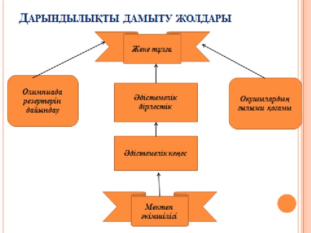 Дарынды балалармен жұмыс презентация