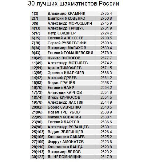 Рейтинг российских шахматистов