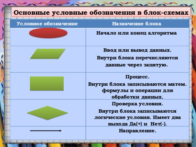 Условные обозначения в блок схемах алгоритмов