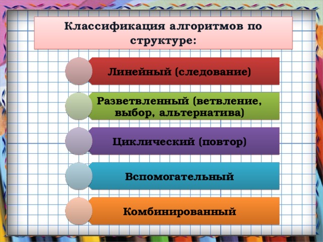 Линейный (следование) Разветвленный (ветвление, выбор, альтернатива) Циклический (повтор) Вспомогательный Комбинированный Классификация алгоритмов по структуре: