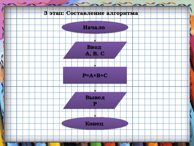 3 этап: Составление алгоритма Начало Ввод A, B, C P=A+B+C Вывод P Конец