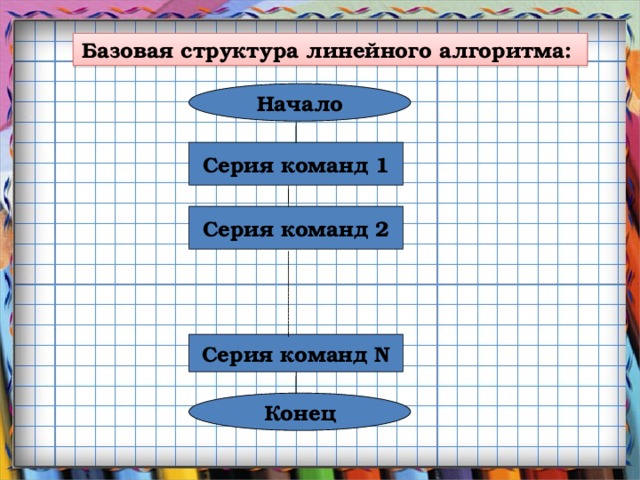 Базовая структура линейного алгоритма: Начало  Серия команд 1  Серия команд 2  Серия команд N  Конец