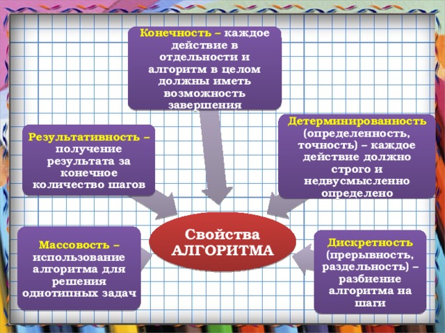 Конечность – каждое действие в отдельности и алгоритм в целом должны иметь возможность завершения Детерминированность (определенность, точность) – каждое действие должно строго и недвусмысленно определено Результативность – получение результата за конечное количество шагов Свойства АЛГОРИТМА Массовость – использование алгоритма для решения однотипных задач Дискретность (прерывность, раздельность) – разбиение алгоритма на шаги