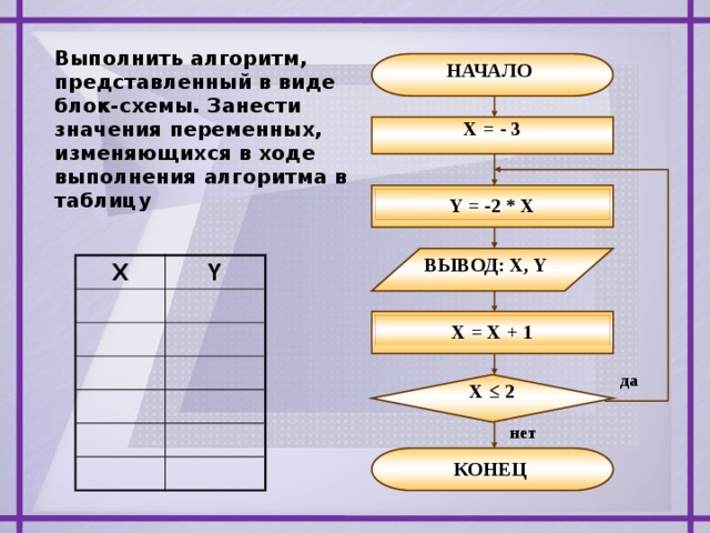 Определите значение переменных по блок схеме и запишите их в таблицу х y