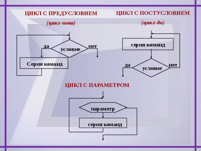 Ответы по циклу. Цикл с предусловием цикл с параметром циклический цикл. Цикл с предусловием постусловием и параметром. Параметры цикла с постусловием. Цилиндрический цикл.