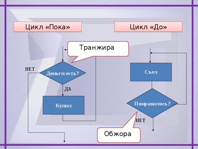 Цикл «До» Цикл «Пока» Транжира Деньги есть?  Съел НЕТ ДА Понравилось? Купил НЕТ Обжора