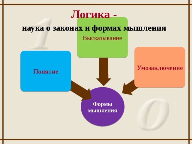 Логика - наука о законах и формах мышления Высказывание Умозаключение Понятие Формы мышления