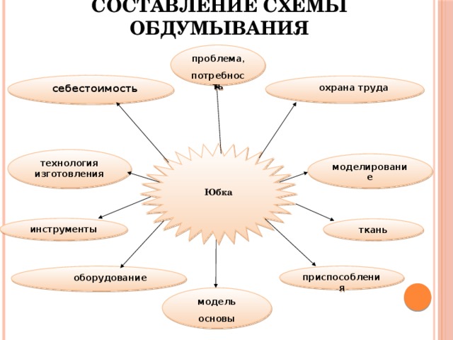 Схема обдумывания проекта по технологии