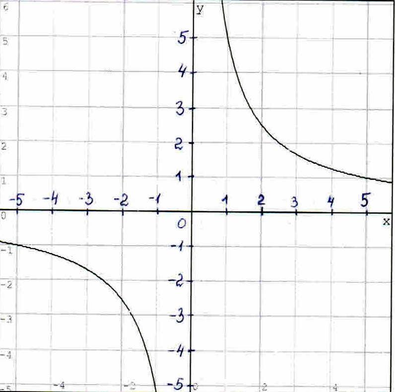 График x равен 5. Функция у=х. Функция y=x. График функции y=x. Функция к/х и её график.