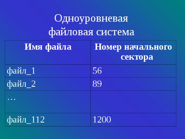 Одноуровневая  файловая система  Имя файла Номер начального сектора файл_1 56 файл_2 89 … файл_112 1200 