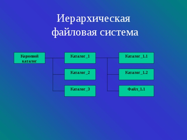 Иерархическая  файловая система Каталог_1.1  Корневой каталог Каталог_1  Каталог_1.2  Каталог_2  Файл_1.1 Каталог_3  