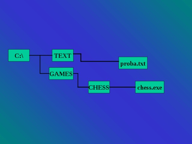 С:\ TEXT proba.txt GAMES CHESS chess.exe 