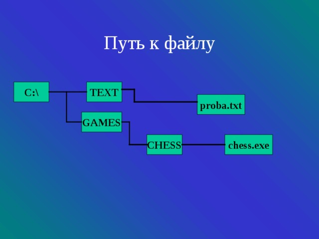 Путь к файлу. Путь к файлу схема. Полный путь к файлу txt. Пути Информатика.