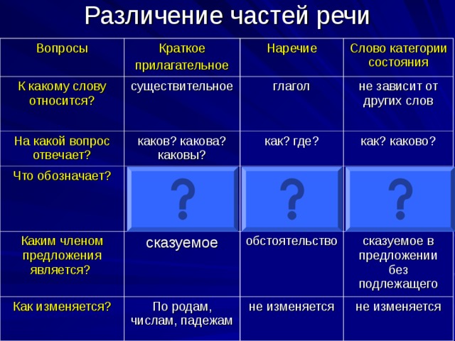 Различение частей речи Вопросы Краткое прилагательное К какому слову относится? На какой вопрос отвечает? Наречие существительное каков? какова? каковы? Что обозначает? Слово категории состояния глагол не зависит от других слов Каким членом предложения является? как? где? признак предмета Как изменяется? сказуемое признак действия,при-знак другого признака как? каково? состояние природы, человека, оценку действия обстоятельство По родам, числам, падежам сказуемое в предложении без подлежащего не изменяется не изменяется 