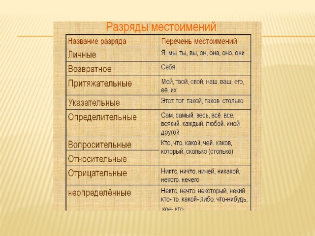 Всегда разряд местоимения. Местоимение разряды местоимений таблица. Местоимения разряды местоимений 6 класс. Разряды местоимений 6 класс таблица. Разряды местоимений 6 класс таблица пустая.