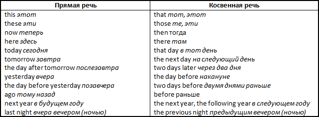 Перевод прямой речи в косвенную. Согласование времён в английском косвенная речь. Прямая и косвенная речь в английском языке. Прямая и косвенная речь в английском языке таблица. Согласование прямой и косвенной речи в английском.
