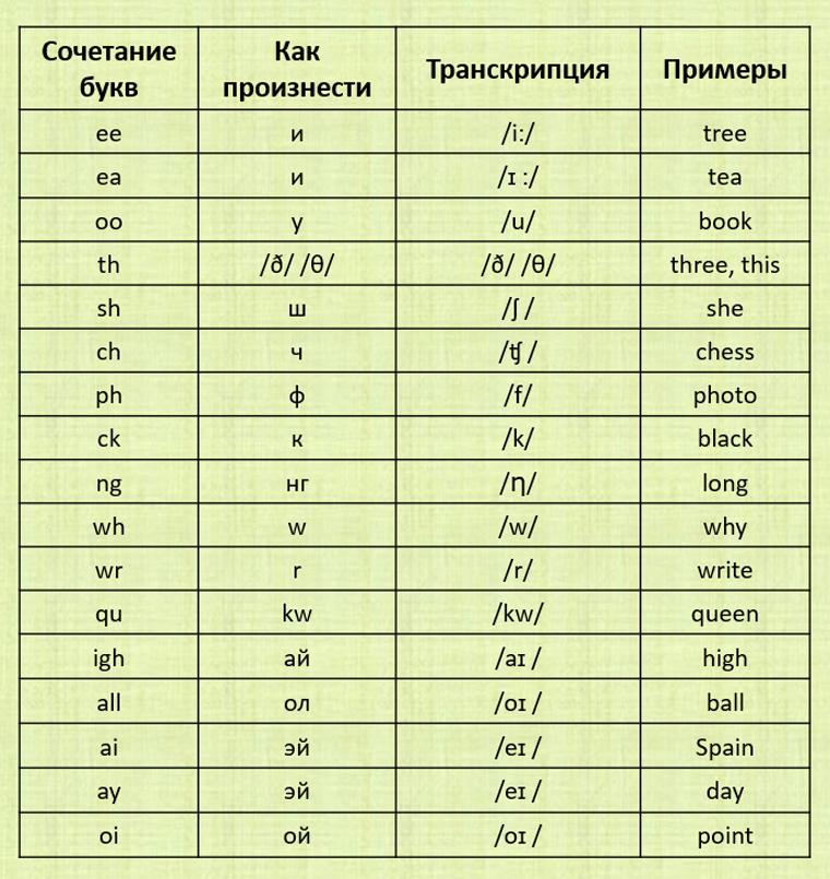 Английскому сочетание транскрипция и произношение. Чтение дифтонгов в английском. Английская транскрипция таблица. Английский алфавит с произношением таблица. Таблица английский алфавит с транскрипцией.