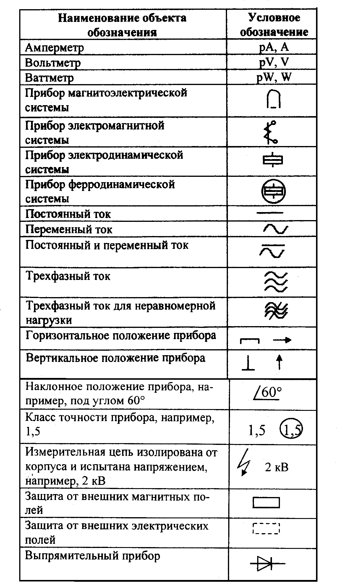 Сила тока обозначение прибора. Шкала амперметра с обозначениями. Вольтметр постоянного тока с обозначениями. Условные обозначения на шкале вольтметра. Амперметр обозначение на приборе.