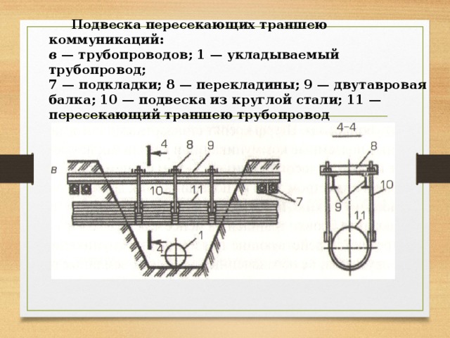  Подвеска пересекающих траншею коммуникаций:  в — трубопроводов; 1 — укладываемый трубопровод;  7 — подкладки; 8 — перекладины; 9 — двутавровая балка; 10 — под­веска из круглой стали; 11 — пересекающий траншею трубопровод   
