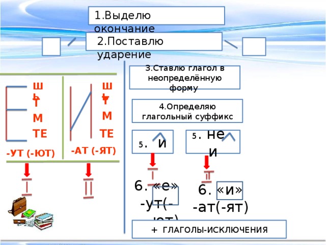 1.Выделю окончание 2.Поставлю  ударение 3.Ставлю глагол в неопределённую форму ШЬ ШЬ Т Т 4.Определяю глагольный суффикс М М ТЕ ТЕ 5 . не и 5 . и -АТ (-ЯТ) -УТ (-ЮТ) «е» «и» -ут(-ют) -ат(-ят) + ГЛАГОЛЫ-ИСКЛЮЧЕНИЯ 