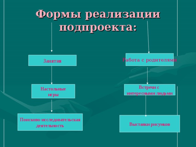 Формы реализации подпроекта: Работа с родителями Занятия Настольные игры Встречи с интересными людьми Поисково-исследовательская деятельность Выставки рисунков 