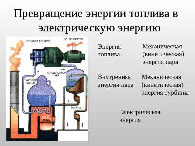 Превращение энергии топлива в электрическую энергию Механическая (кинетическая) энергия пара Энергия топлива Внутренняя энергия пара Механическая (кинетическая) энергия турбины Электрическая энергия