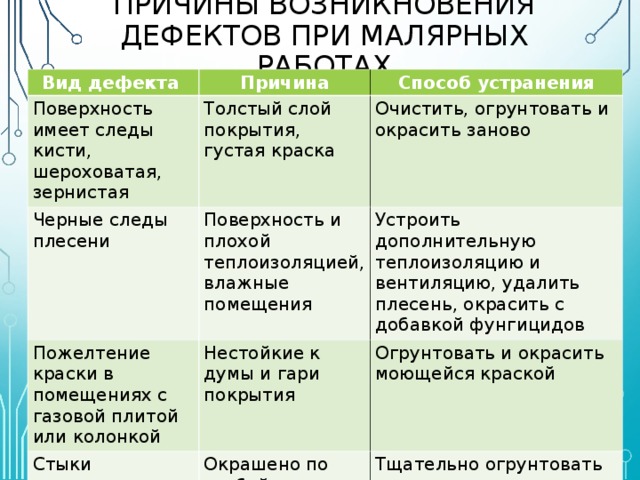 Причины возникновения дефектов. Причины возникновения дефектов при малярных работах. Причины возникновения дефектов товаров. Почему возникают дефекты.