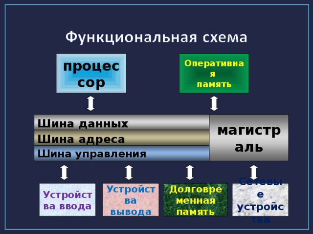 Оперативная память процессор магистраль Шина данных Шина адреса Шина управления Сетевые устройства Долговременная память Устройства ввода Устройства вывода